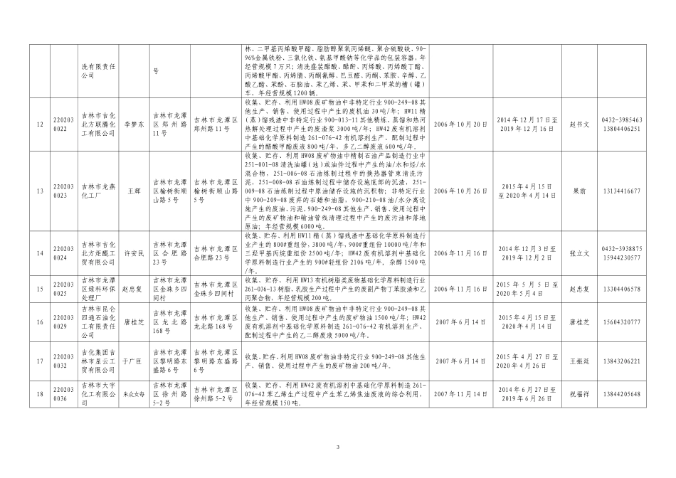 吉林省危险废物经营许可证持证企业名单(2015年6月更新)_第3页