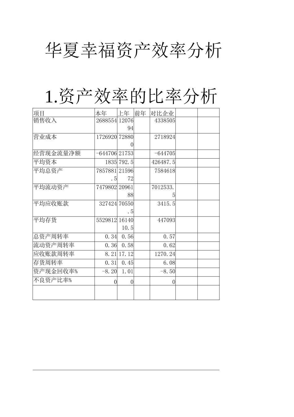 华夏幸福资产效率分析_第1页