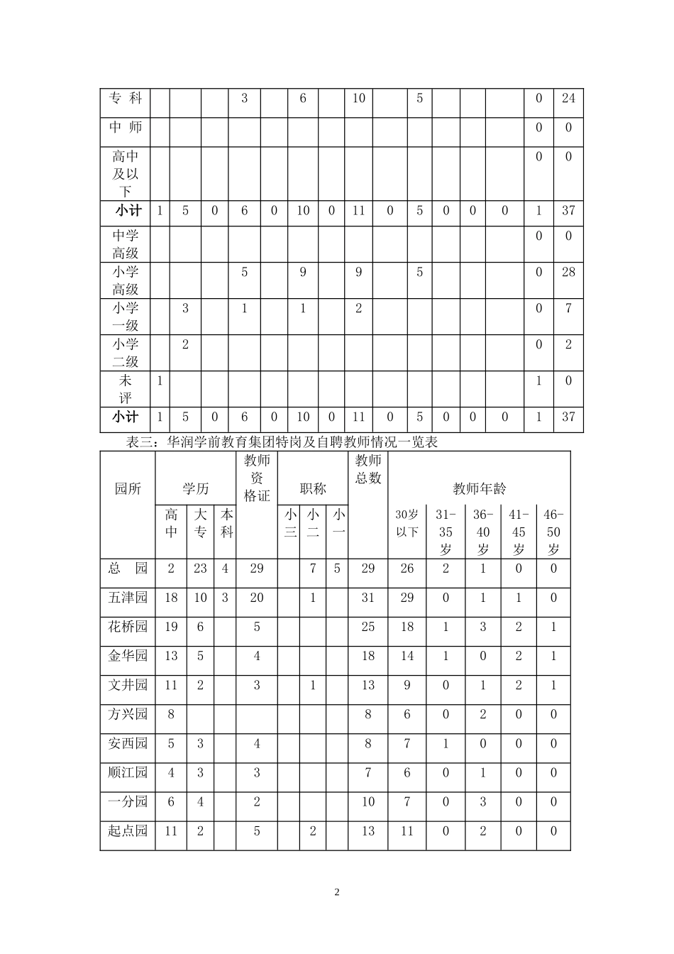 华幼集团教师队伍建设调研_第2页