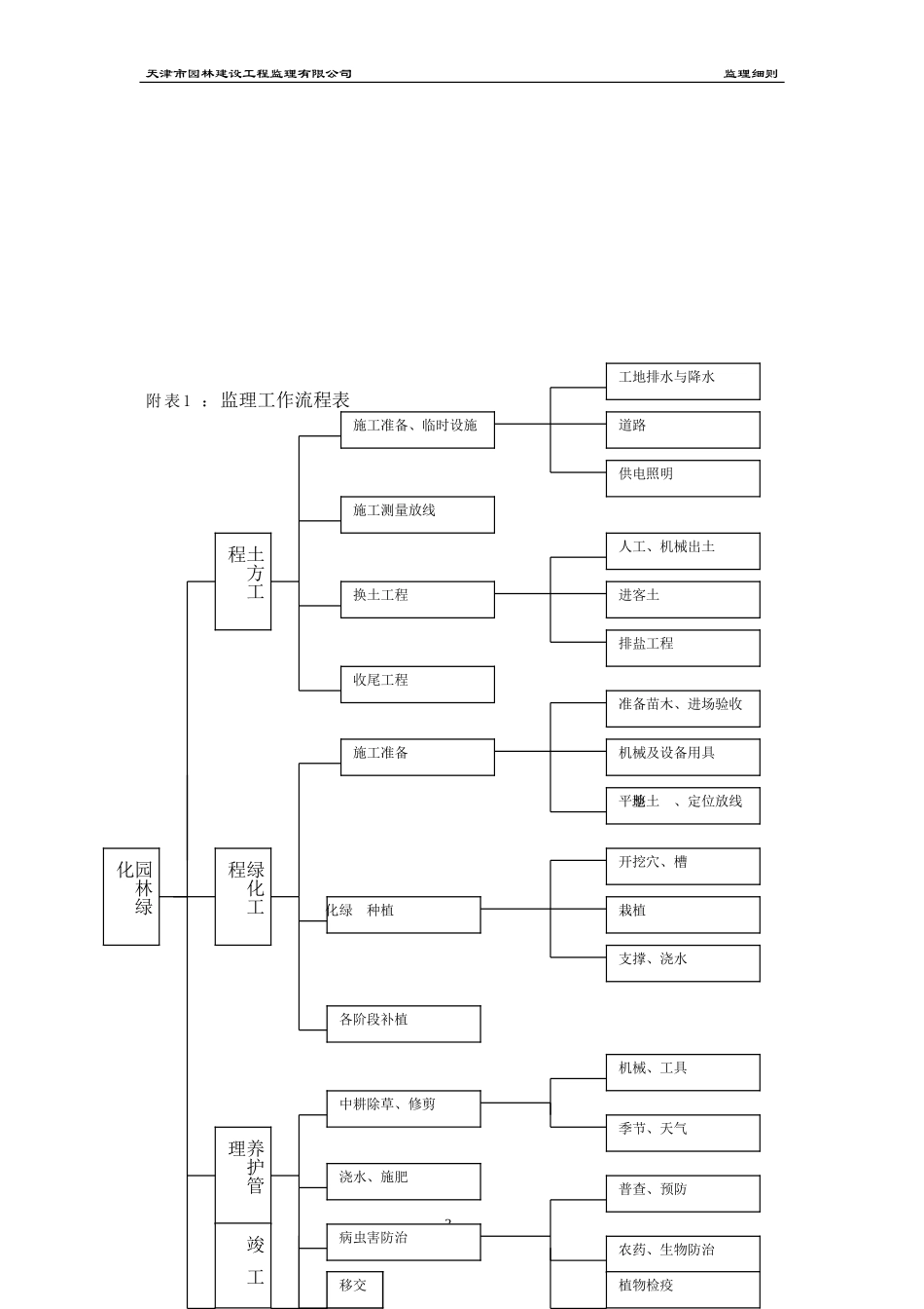华韵欧风监理细则_第3页