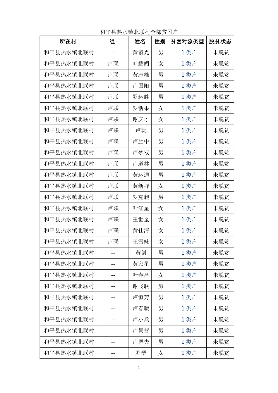 和平县热水镇北联村全部贫困户_第1页