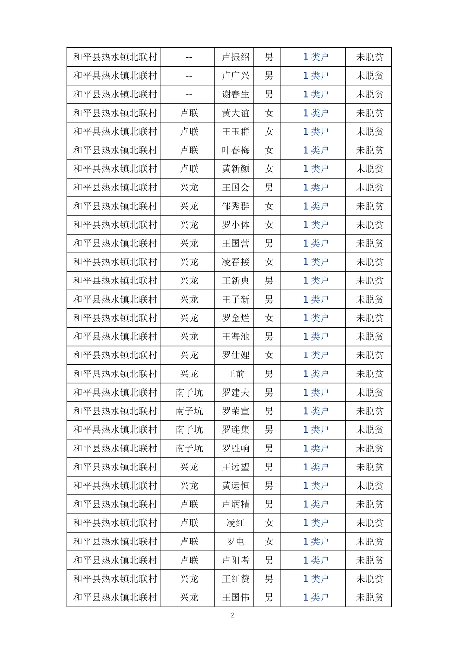 和平县热水镇北联村全部贫困户_第2页