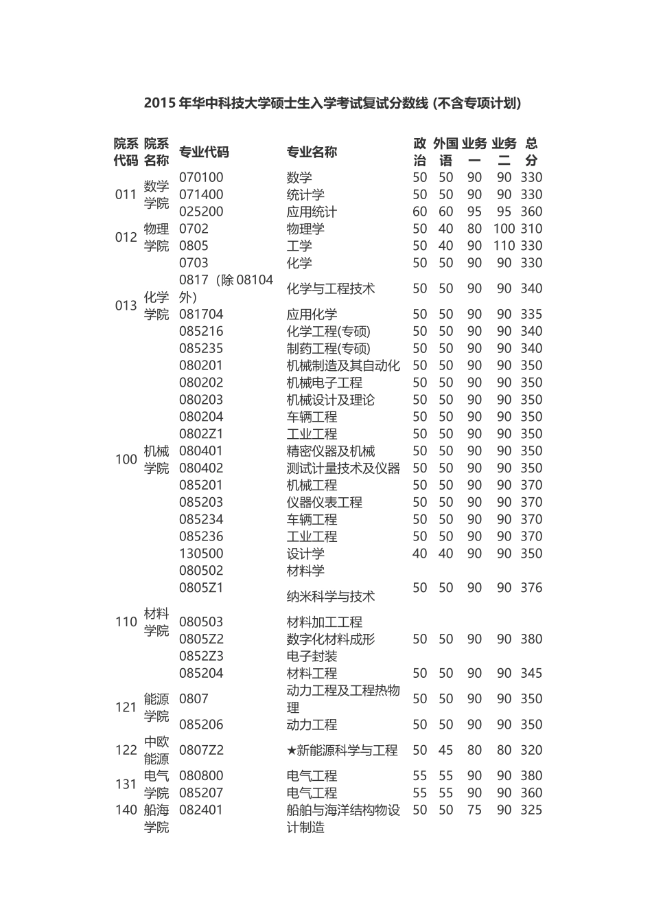 华中科技大学2015年硕士研究生各院系复试分数线_第1页