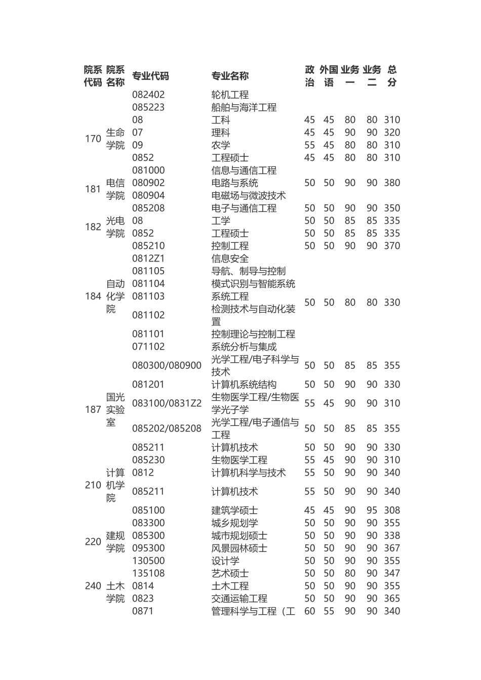 华中科技大学2015年硕士研究生各院系复试分数线_第2页