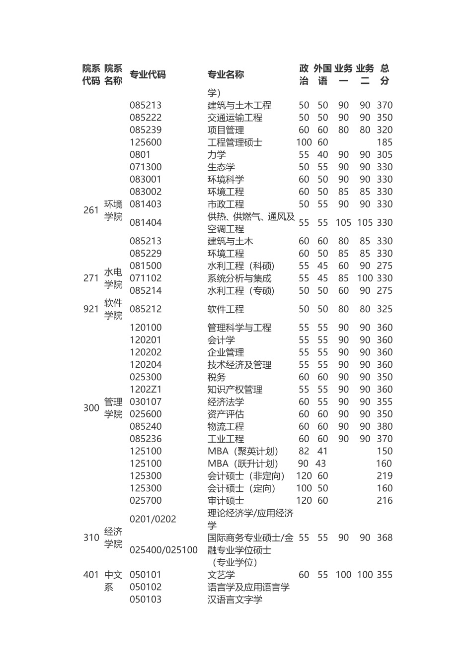 华中科技大学2015年硕士研究生各院系复试分数线_第3页