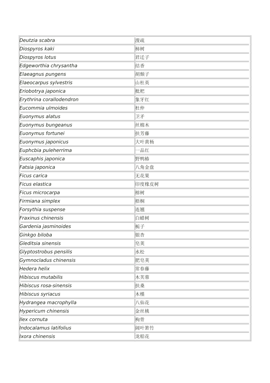 华中农大园林植物学全部拉丁名录_第3页