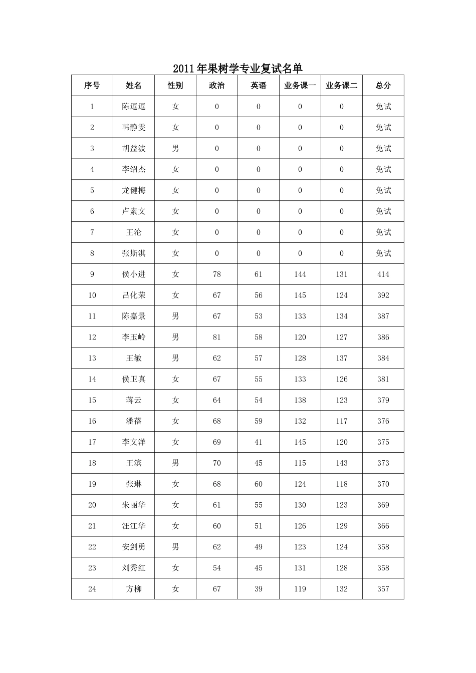 华中农业大学园林学院2011大园艺硕士招生复试安排1_第3页