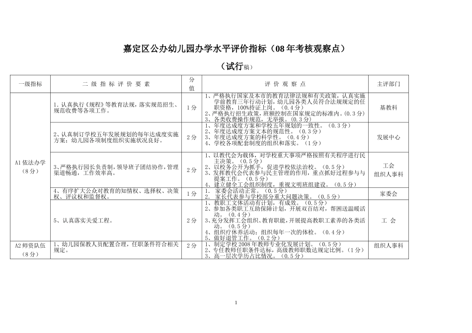 嘉定区公办幼儿园办学水平评价指标(08年考核观察点)_第1页
