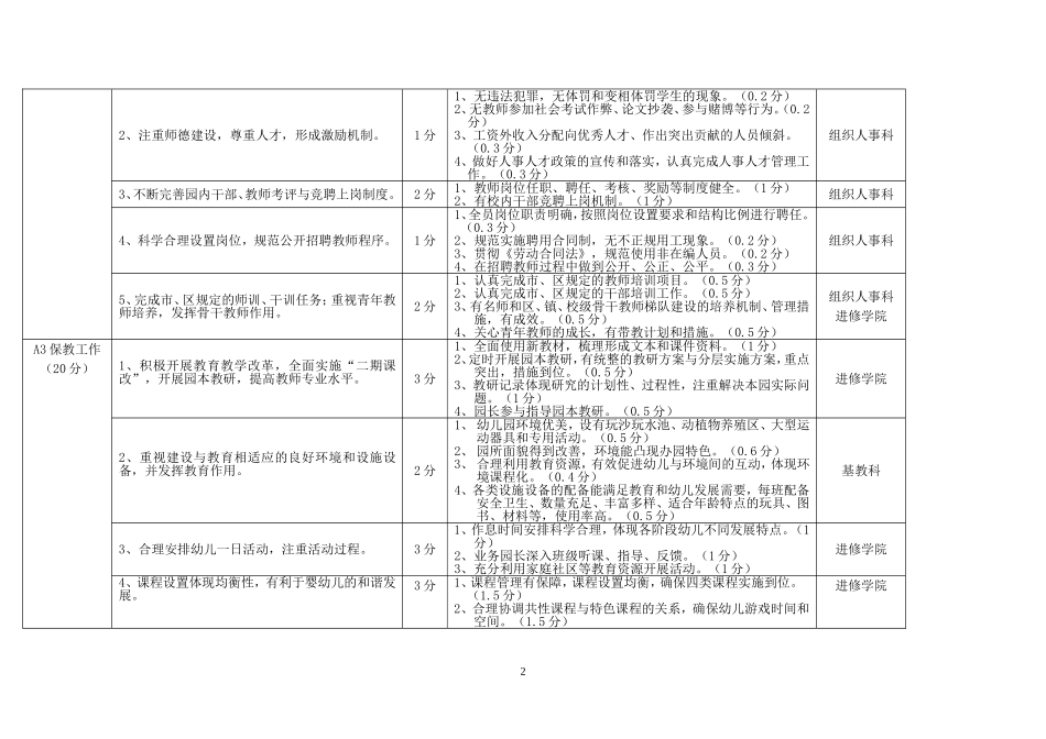 嘉定区公办幼儿园办学水平评价指标(08年考核观察点)_第2页