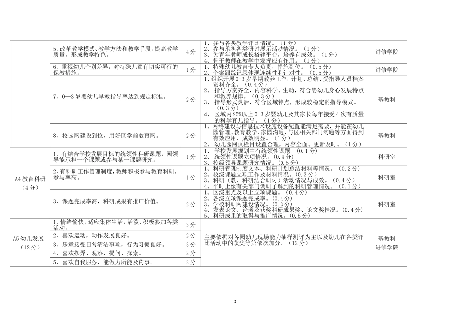 嘉定区公办幼儿园办学水平评价指标(08年考核观察点)_第3页