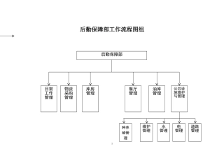 后勤保障部工作流程图组