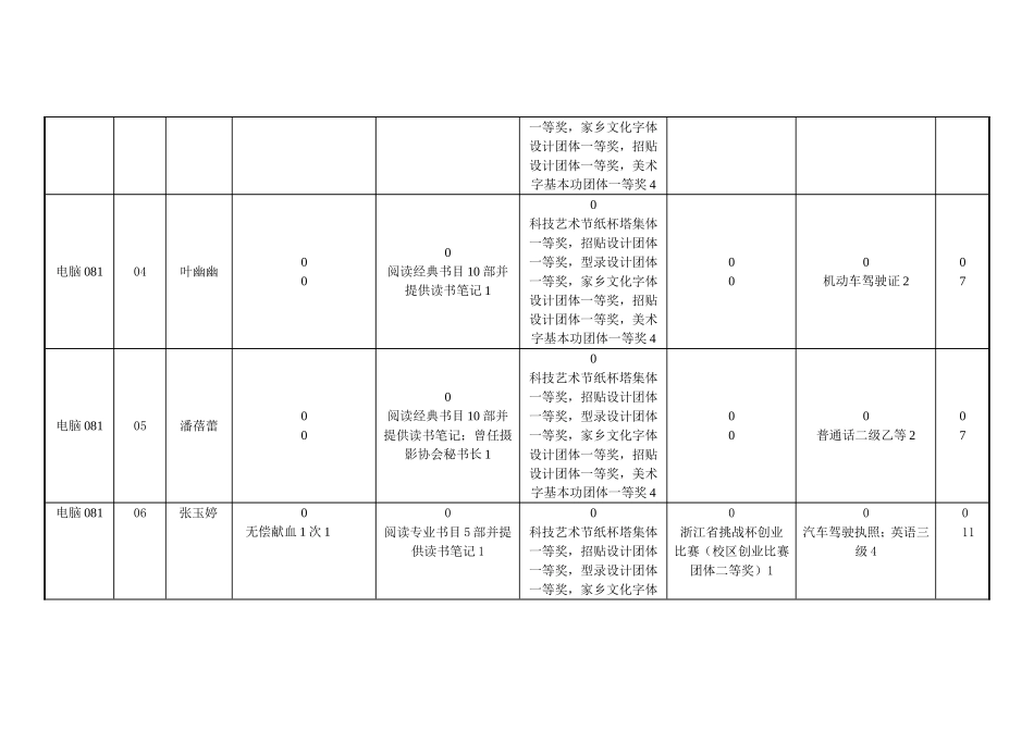 嘉兴学院平湖校区学生创新创业与素质拓展学分汇总表(艺术设计系)_第2页