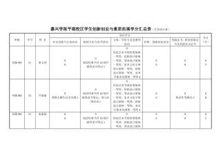 嘉兴学院平湖校区学生创新创业与素质拓展学分汇总表(艺术设计系)