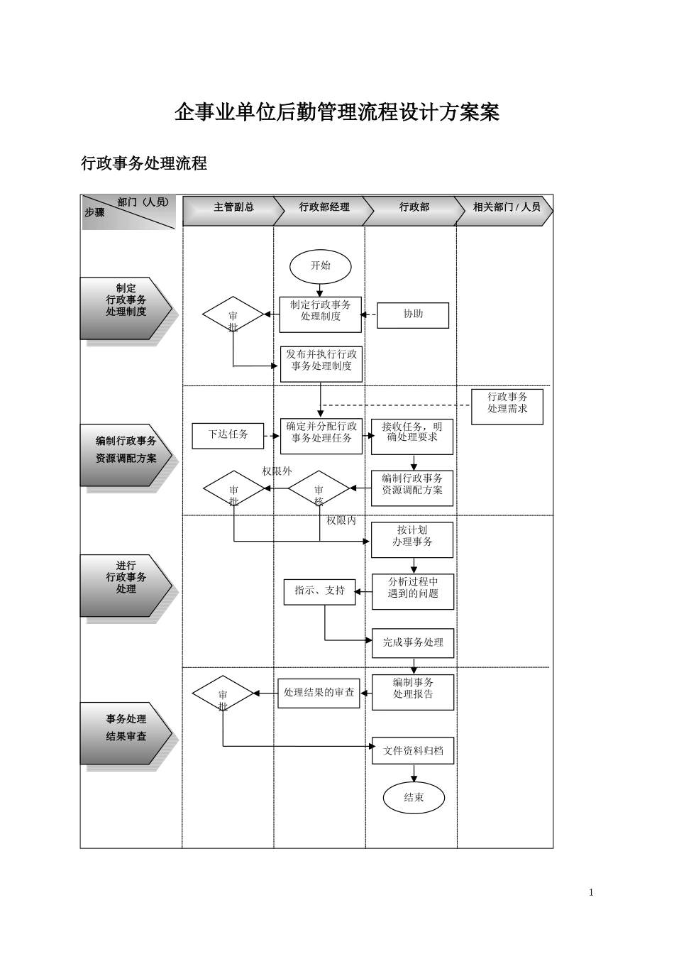 后勤管理流程设计方案(20180103)_第1页