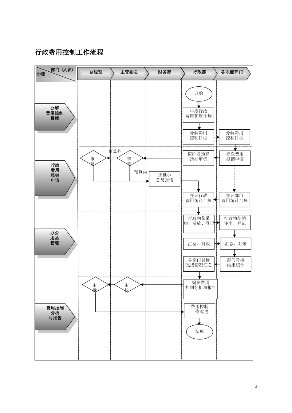 后勤管理流程设计方案(20180103)_第2页