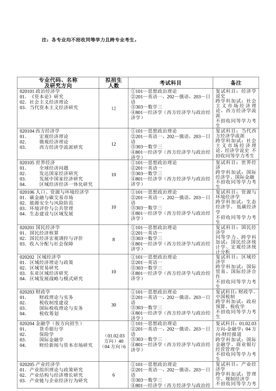 吉林财经大学2013年攻读硕士学位研究生招生目录_第2页