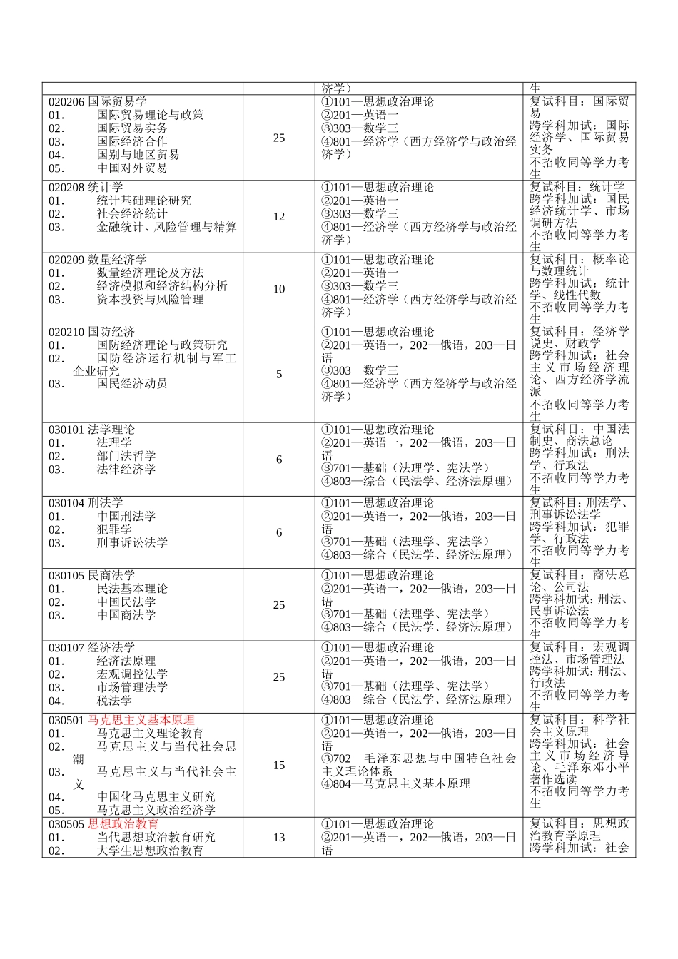 吉林财经大学2013年攻读硕士学位研究生招生目录_第3页
