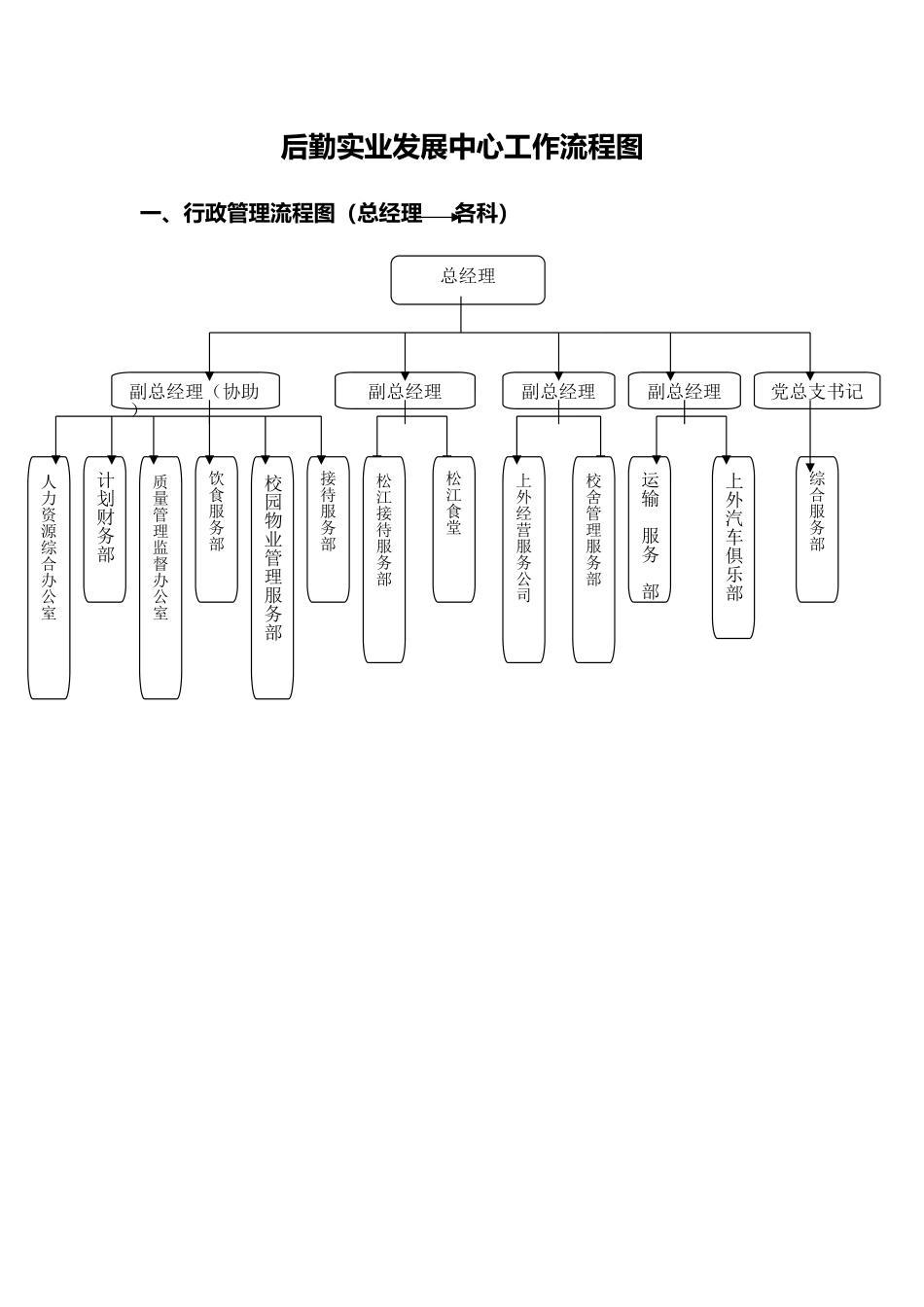 后勤实业发展中心工作流程图_第1页