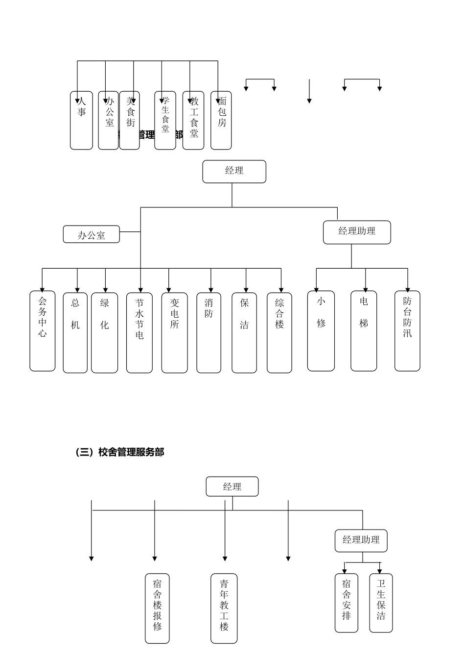 后勤实业发展中心工作流程图_第3页