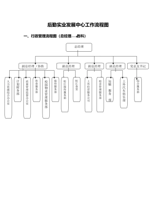 后勤实业发展中心工作流程图