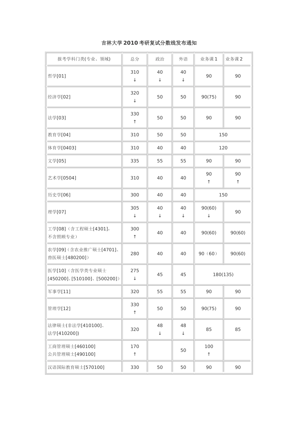 吉林大学2010考研复试分数线发布通知_第1页