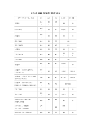 吉林大学2010考研复试分数线发布通知