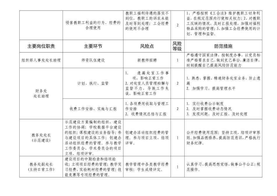 嘉兴职业技术学院中层干部岗位廉政风险点_第2页