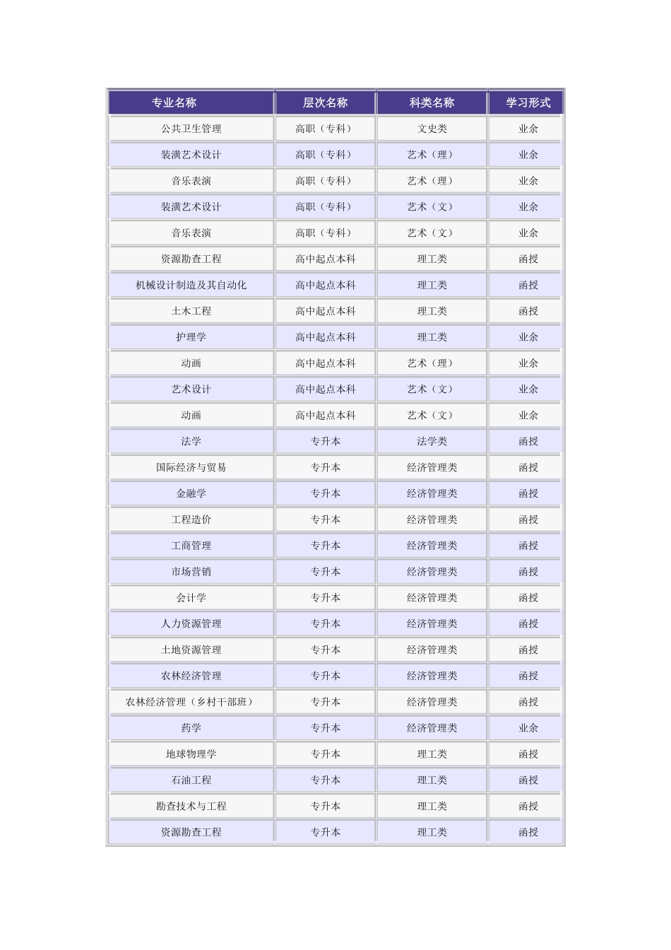 吉林大学2014成人教育招生地区及专业_第3页