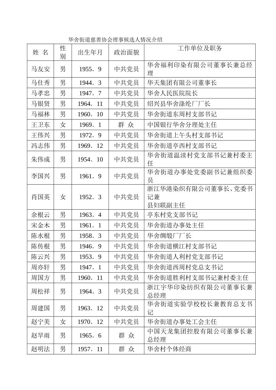 华舍街道慈善协会理事候选人情况介绍_第1页