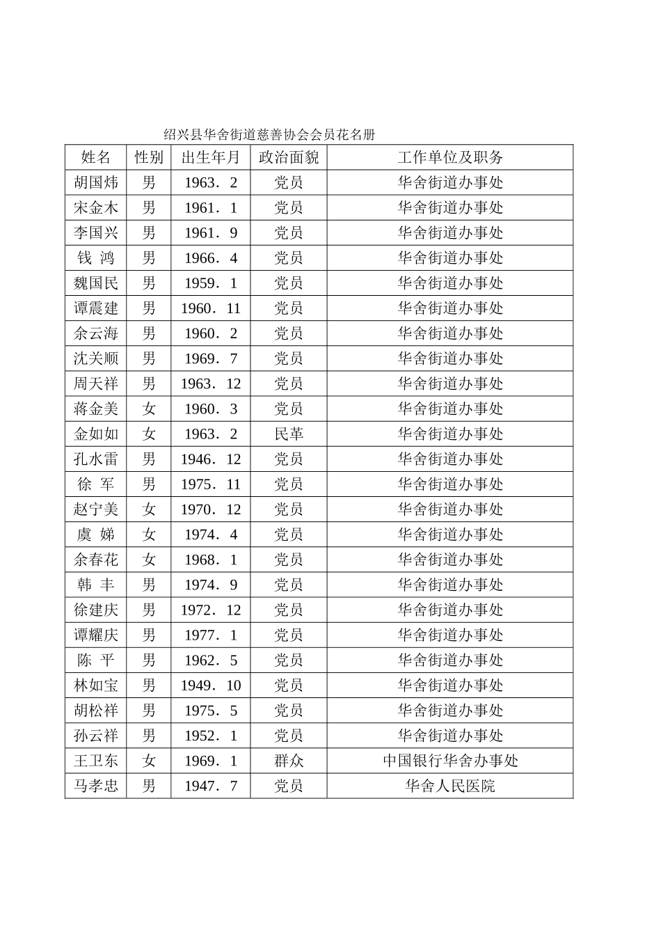 华舍街道慈善协会理事候选人情况介绍_第3页
