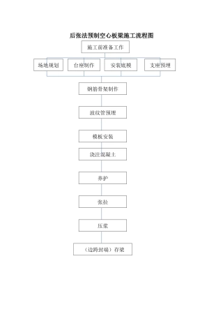 后张法预制空心板梁施工流程图