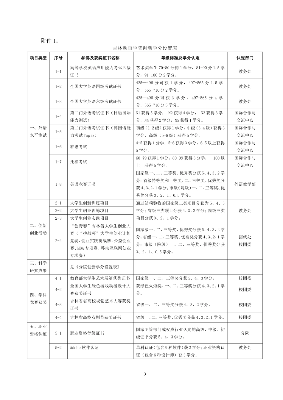 吉林动画学院创新学分管理办法_第3页