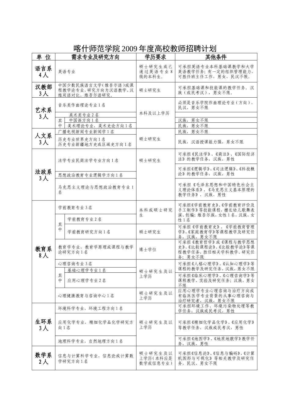 喀什师范学院2008年度高校教师招聘计划_第1页