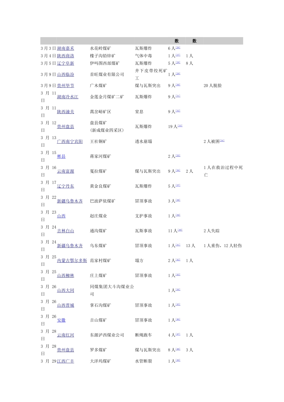 历年矿难事故_第3页