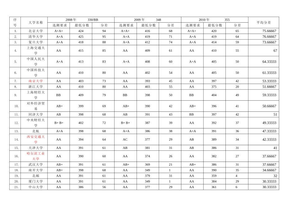 历年录取分数_第3页