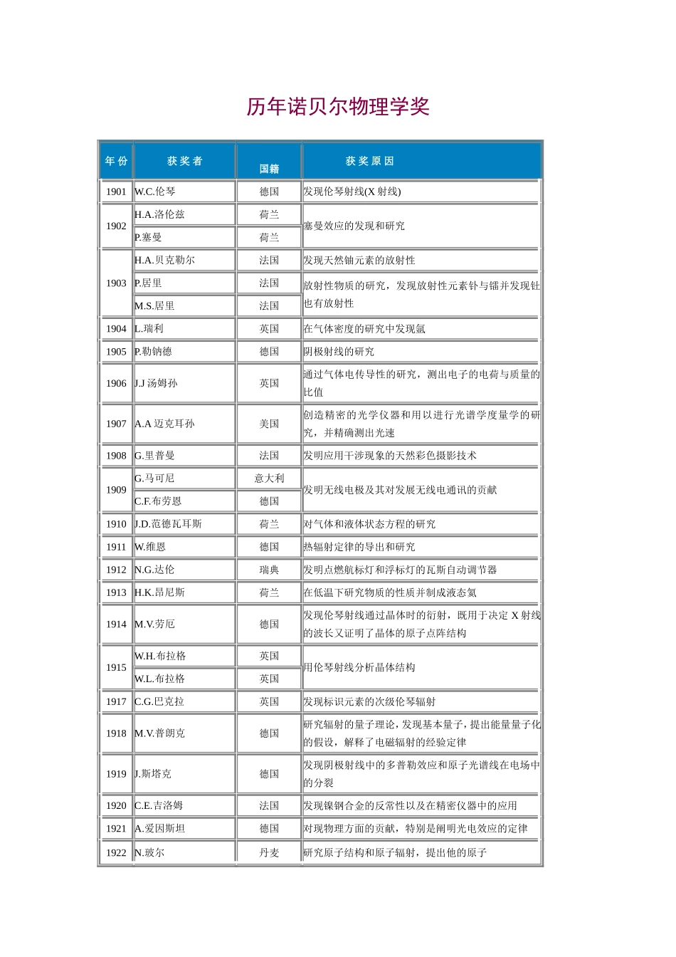 历年诺贝尔物理学奖_第1页