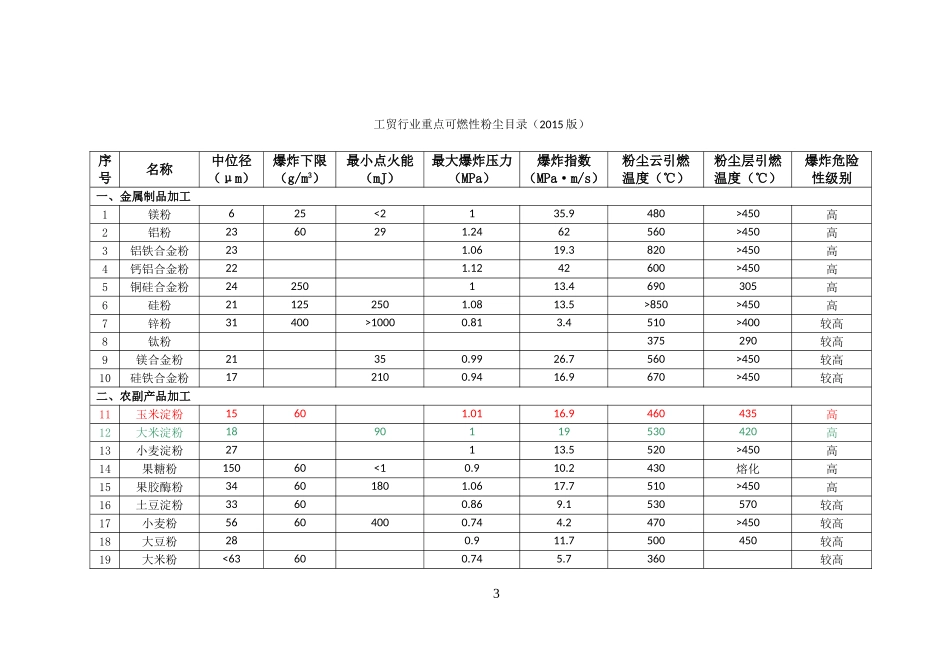 可燃粉尘目录2015_第3页