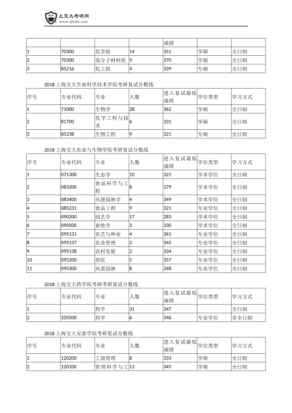 历年上海交通大学各专业考研进入复试分数线的情况_第3页