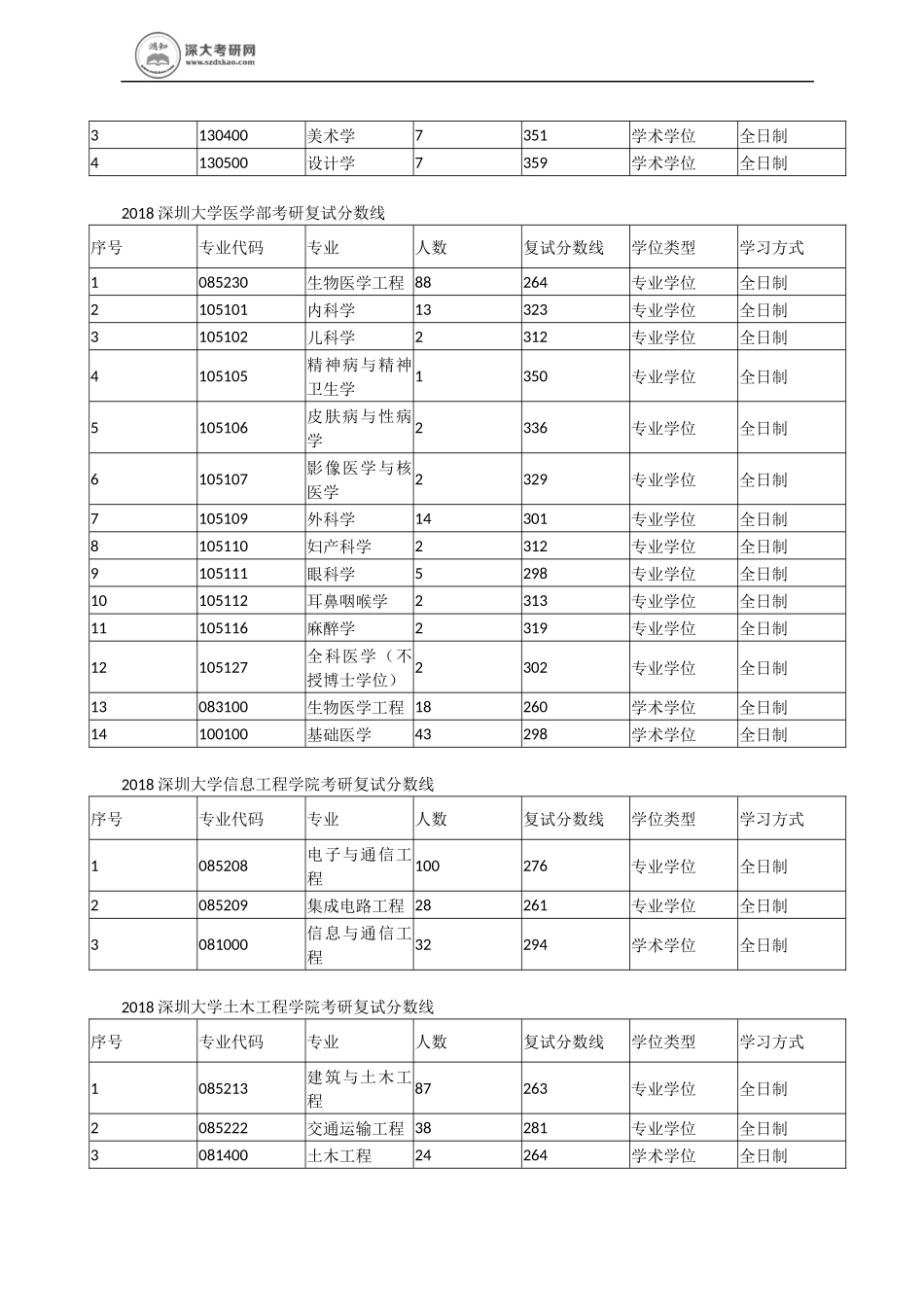 历年深圳大学各专业考研进入复试分数线的情况_第3页