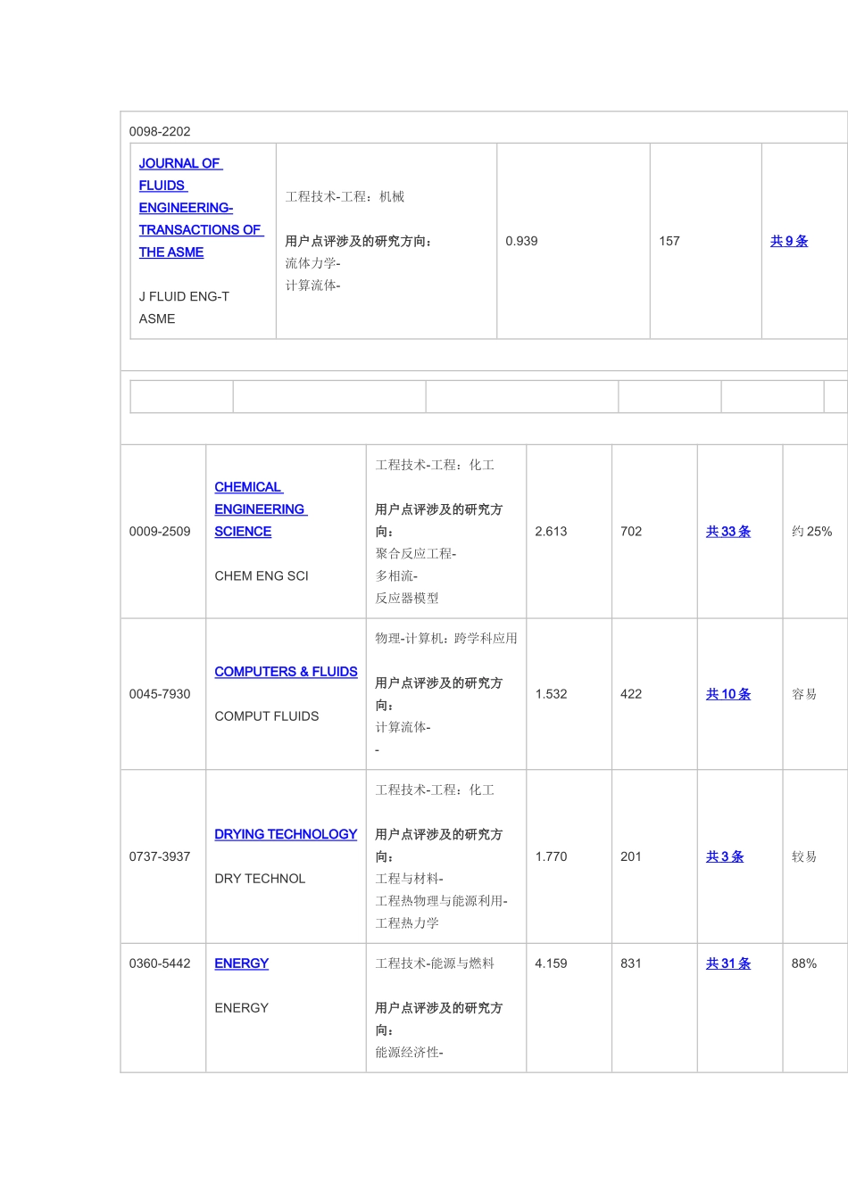 可投的SCI期刊汇总_第1页