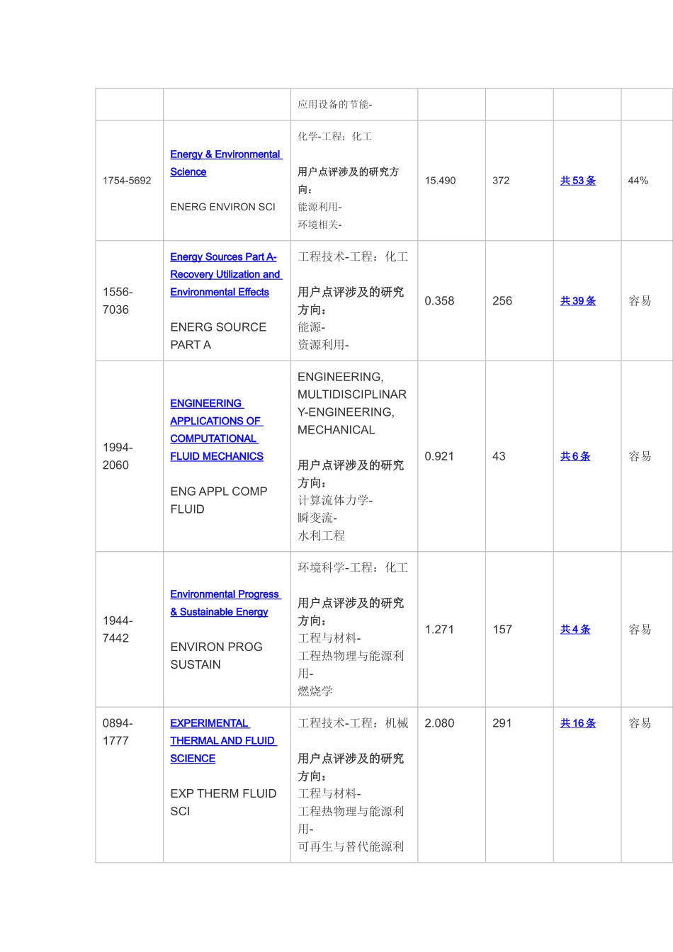 可投的SCI期刊汇总_第2页