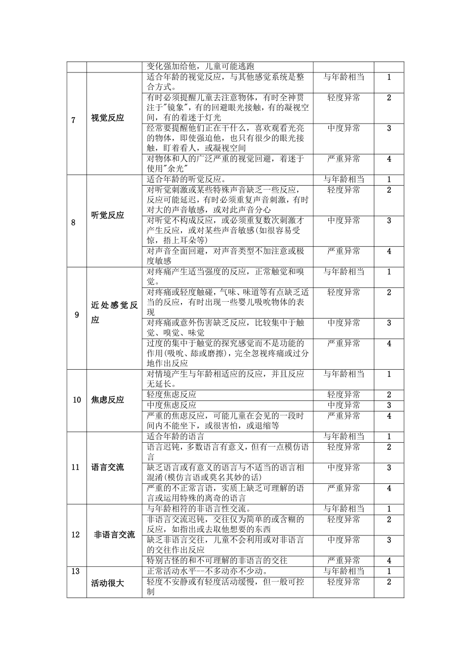 卡氏儿童孤独症评定量表(CARS)_第2页