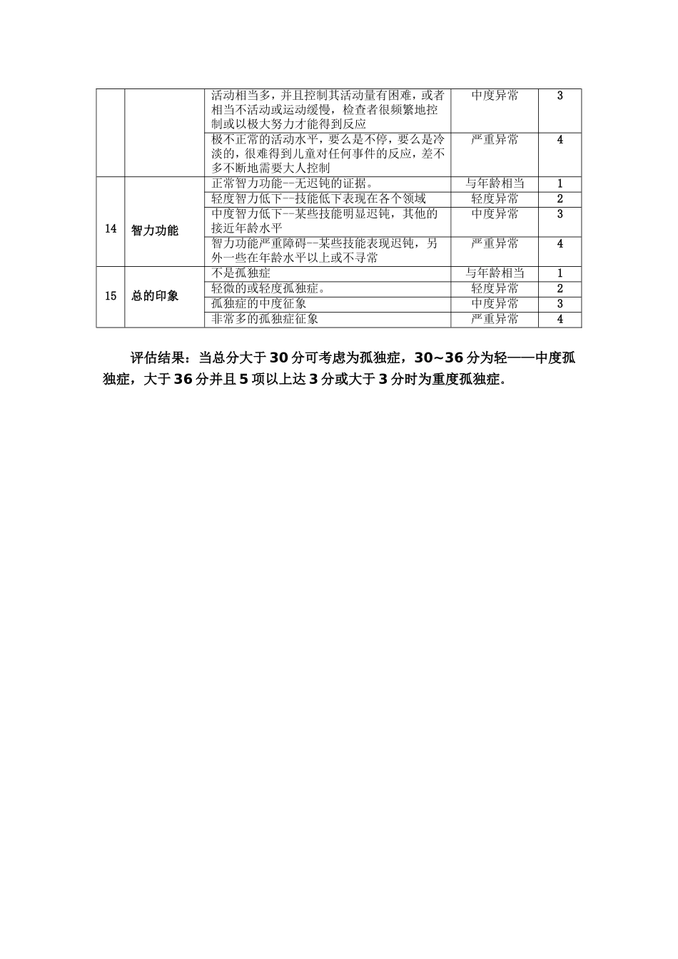 卡氏儿童孤独症评定量表(CARS)_第3页