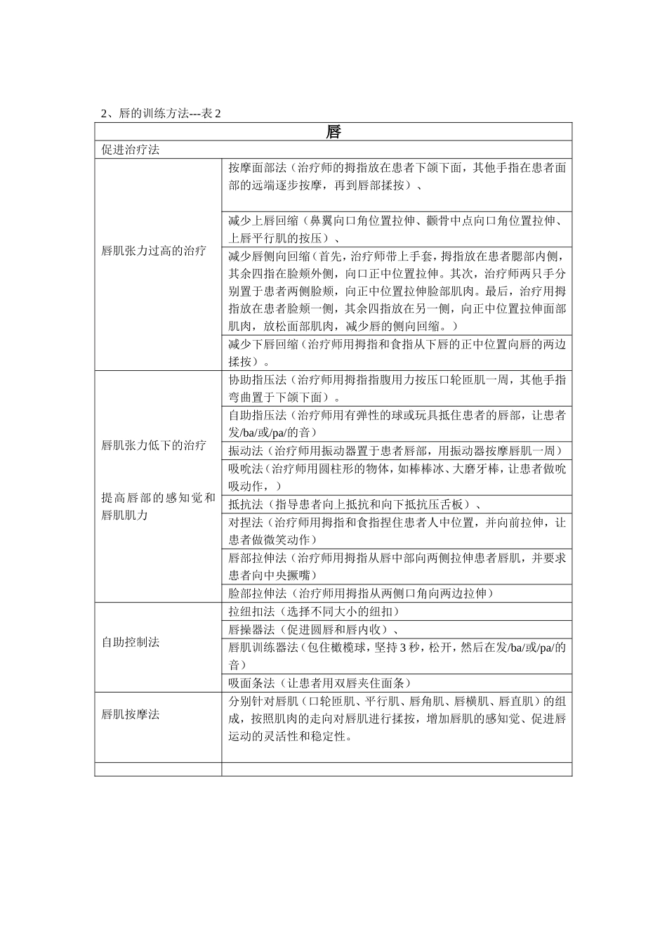 口部运动训练简表_第2页