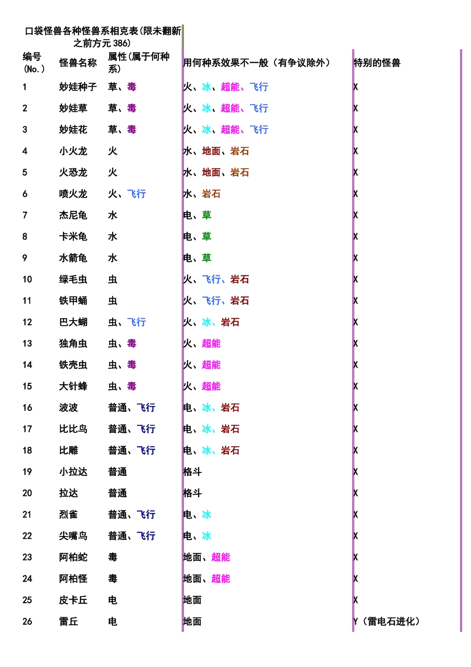 口袋妖怪属性表_第1页