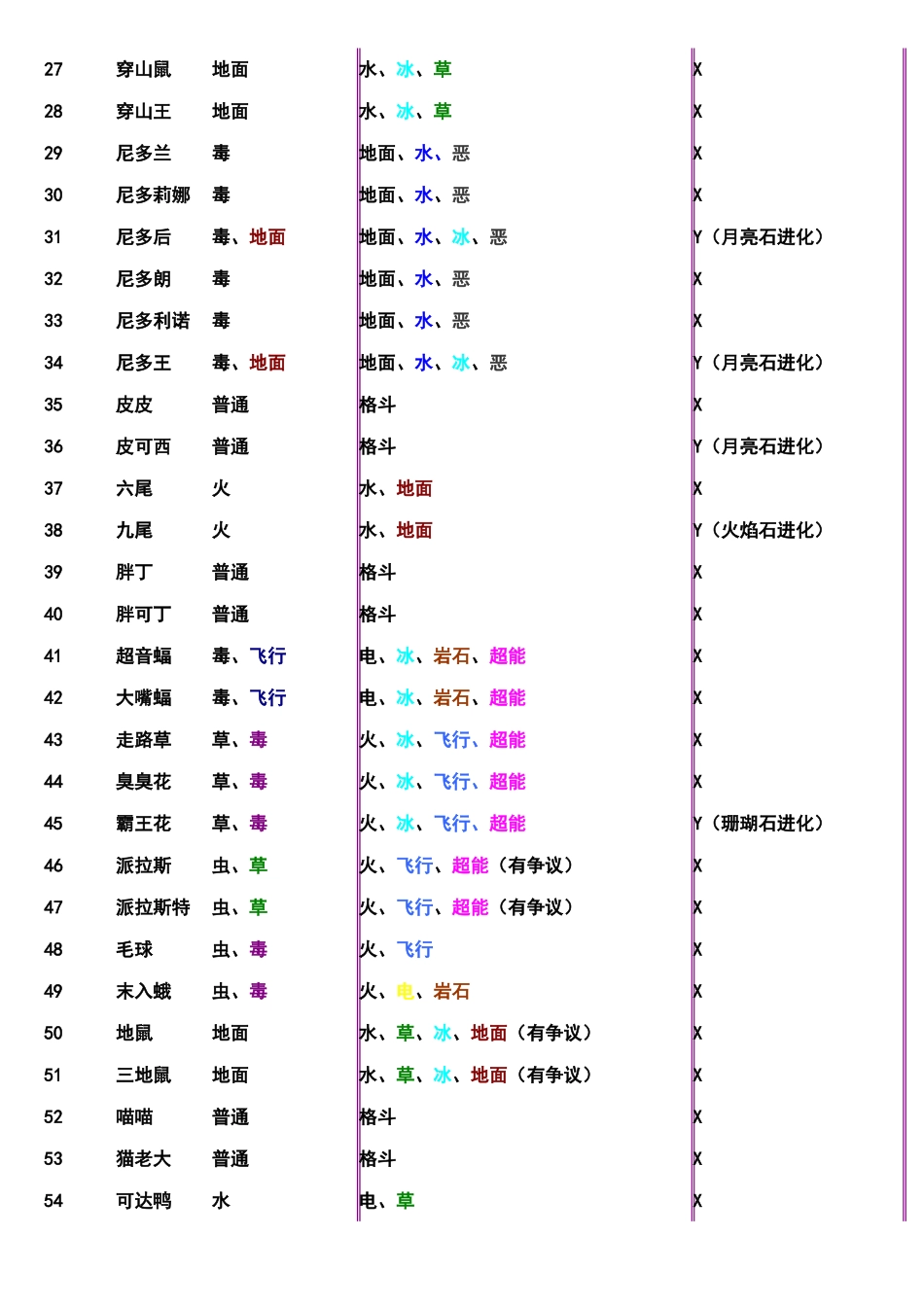 口袋妖怪属性表_第2页