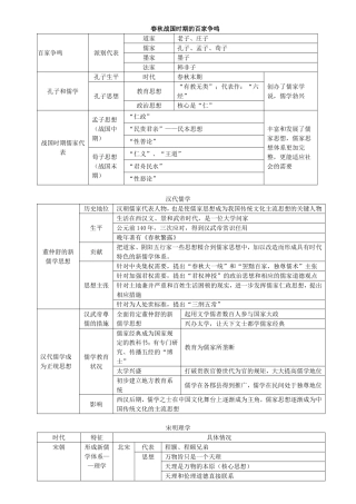 历史必修三复习资料(超详细-清晰明了)