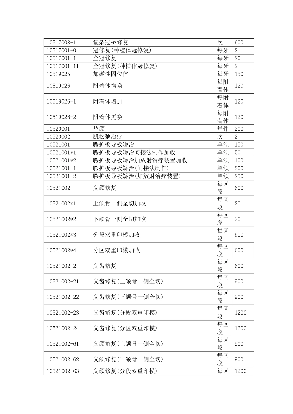 口腔科手术治疗分级及收费标准.doc_第3页