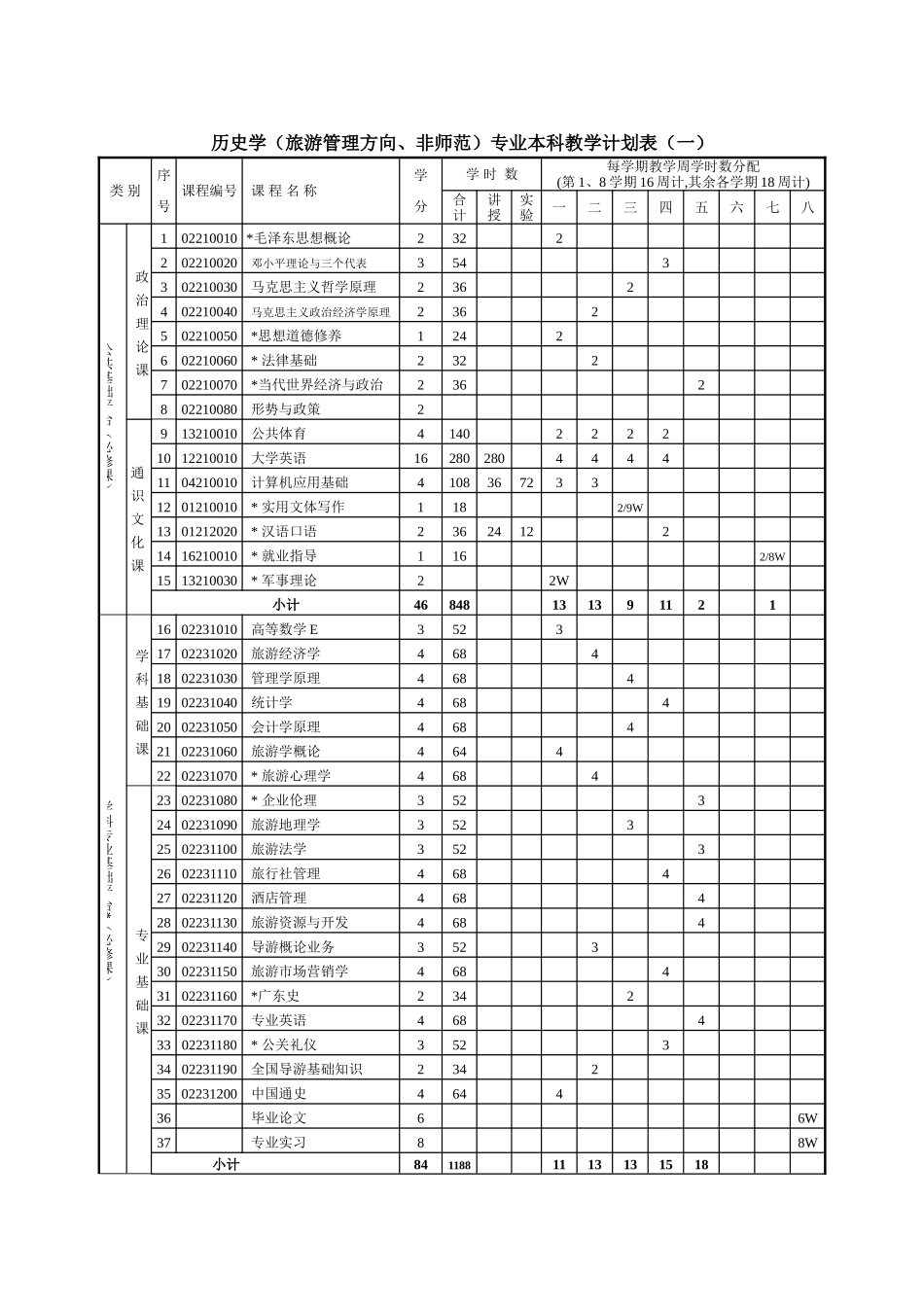 历史学(旅游管理方向-非师范)专业本科教学计划_第3页