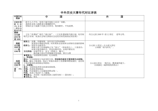 历史中外大年事表